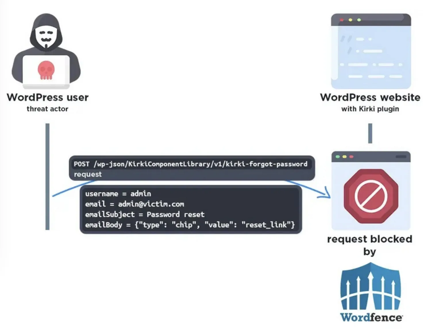 Critical WordPress Plugin Flaw Allows Admin Account Takeover (CVE-2026-8206 – Kirki)